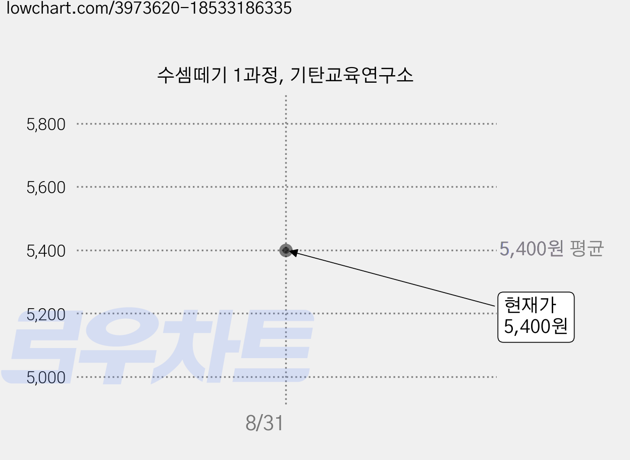 수셈떼기 1과정, 기탄교육연구소 가격 변동 차트, 현재가 5,400원