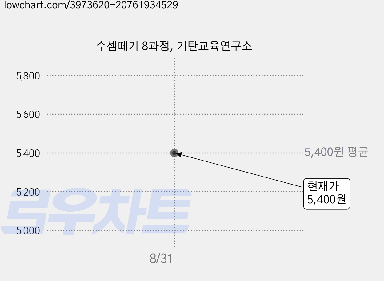 수셈떼기 8과정, 기탄교육연구소 가격 변동 차트, 현재가 5,400원
