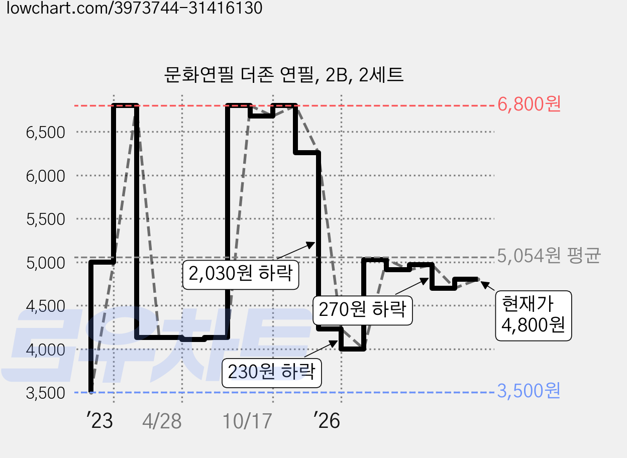 문화연필 더존 연필, 2B, 2세트 가격 변동 차트, 현재가 4,800원, 관측 최저가 3,500원