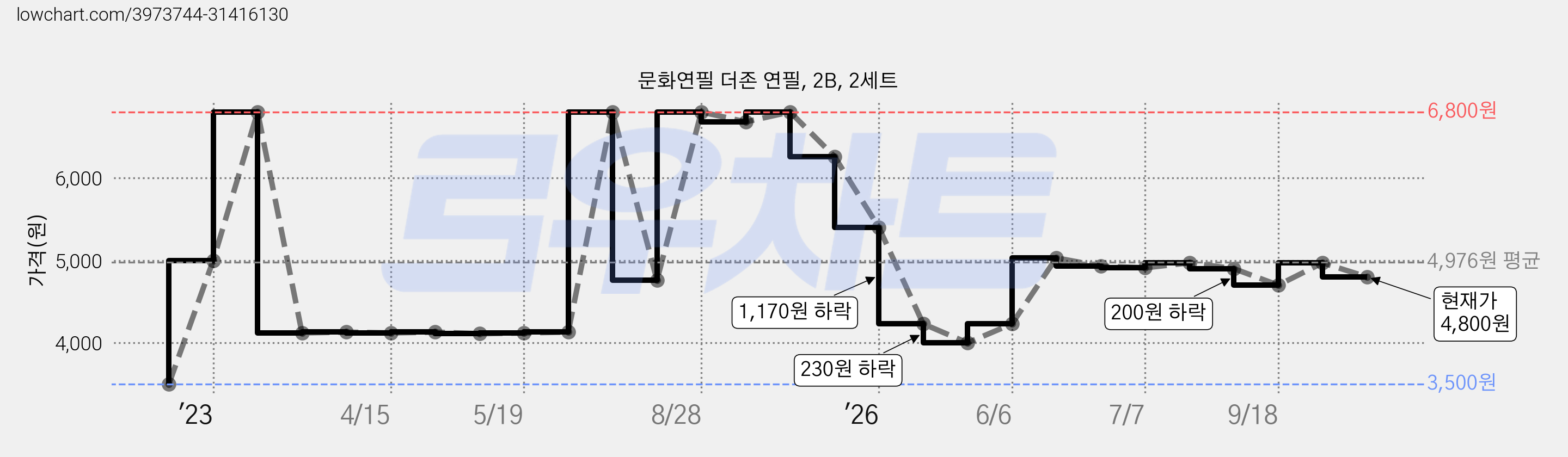 문화연필 더존 연필, 2B, 2세트 가격 변동 차트, 현재가 4,800원, 관측 최저가 3,500원