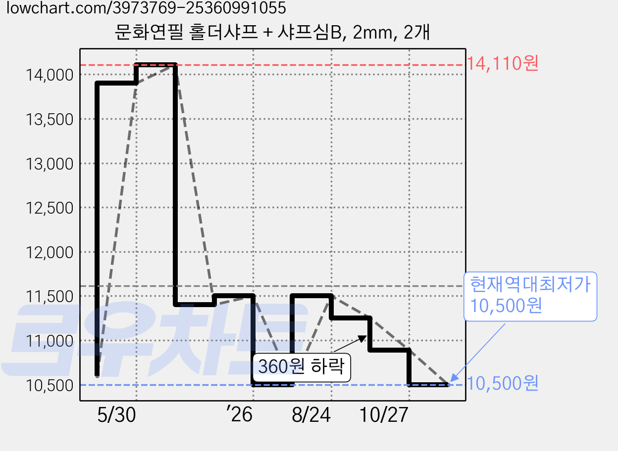 문화연필 홀더샤프 + 샤프심B, 2mm, 2개 가격 변동 차트, 현재가 10,500원, 역대최저가