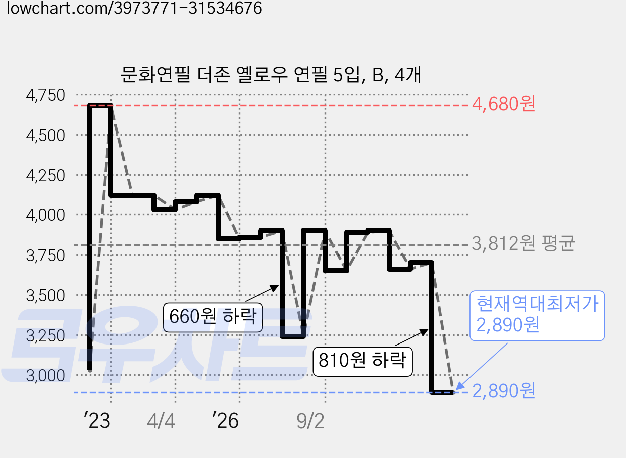 문화연필 더존 옐로우 연필 5입, B, 4개 가격 변동 차트, 현재가 2,890원, 역대최저가