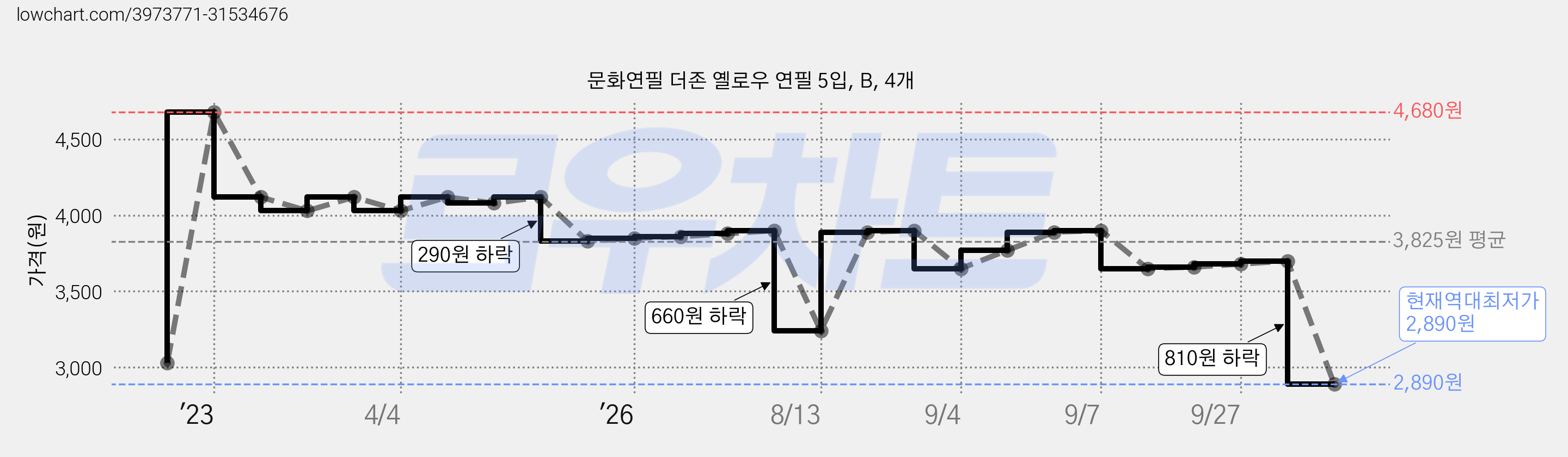 문화연필 더존 옐로우 연필 5입, B, 4개 가격 변동 차트, 현재가 2,890원, 역대최저가