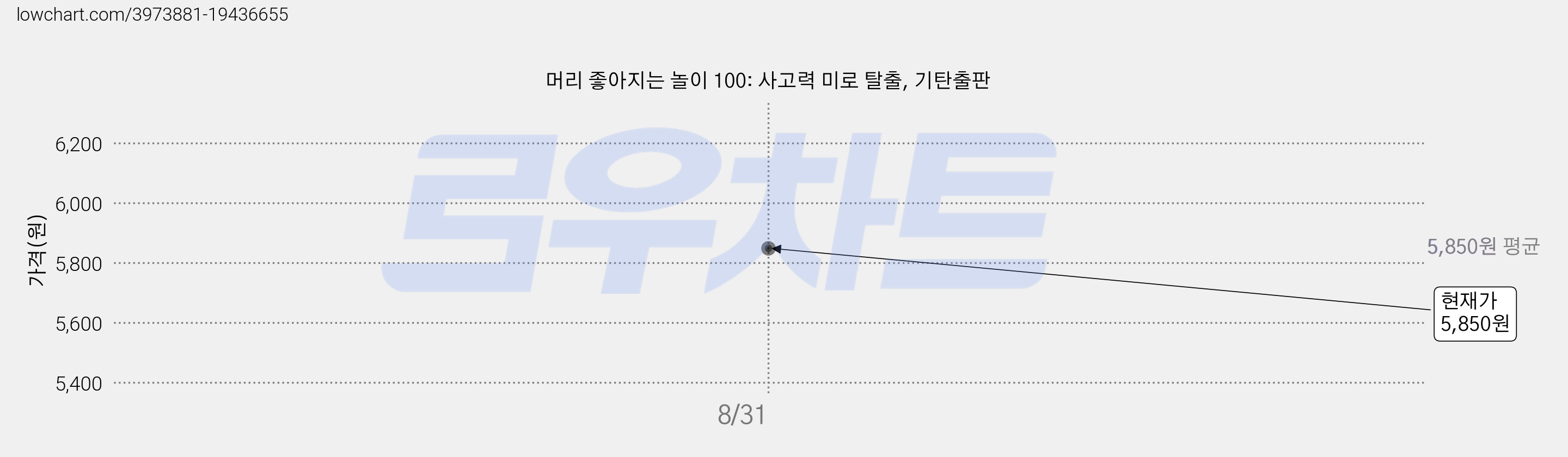 머리 좋아지는 놀이 100: 사고력 미로 탈출, 기탄출판 가격 변동 차트, 현재가 5,850원