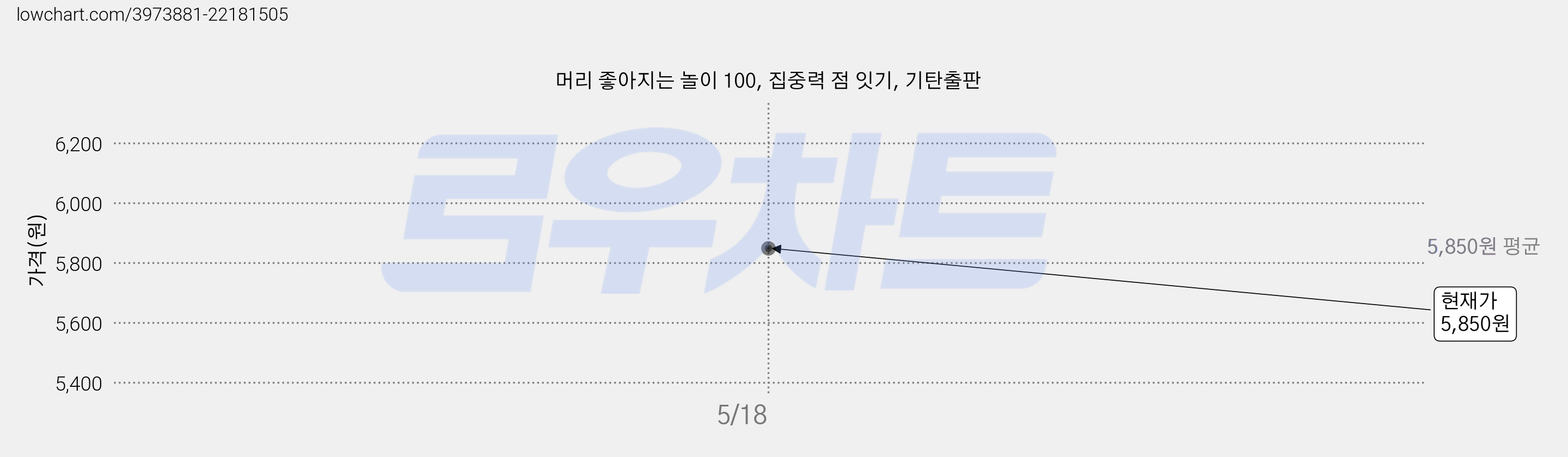 머리 좋아지는 놀이 100, 집중력 점 잇기, 기탄출판 가격 변동 차트, 현재가 5,850원