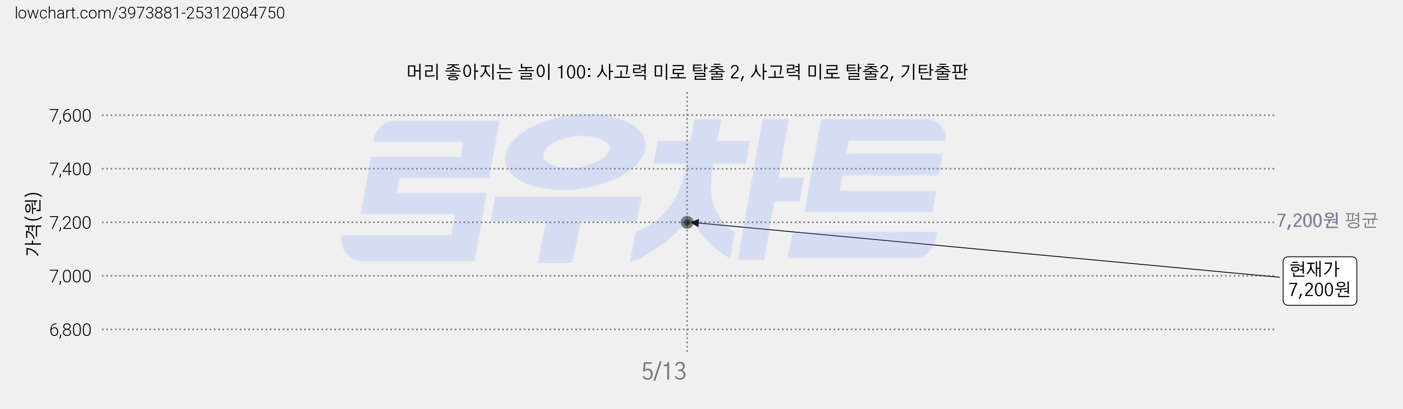 머리 좋아지는 놀이 100: 사고력 미로 탈출 2, 사고력 미로 탈출2, 기탄출판 가격 변동 차트, 현재가 7,200원