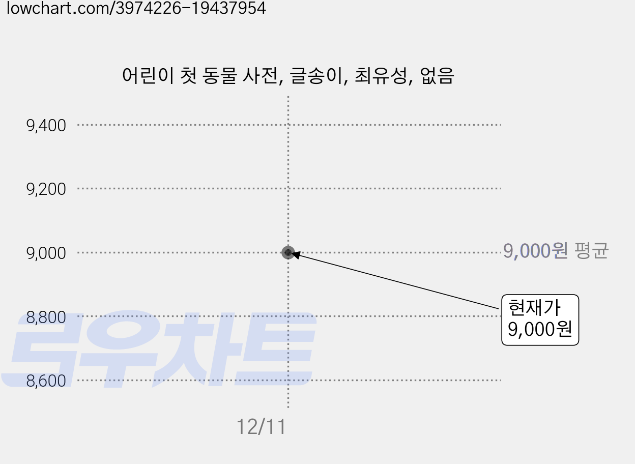 어린이 첫 동물 사전, 글송이, 최유성, 없음 가격 변동 차트, 현재가 9,000원