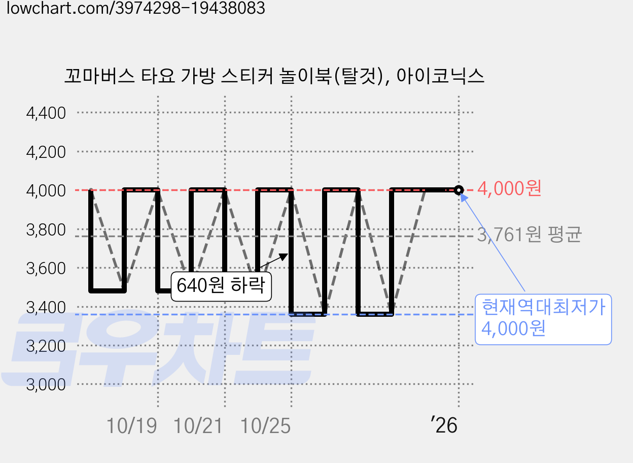 꼬마버스 타요 가방 스티커 놀이북(탈것), 아이코닉스 가격 변동 차트, 현재가 4,000원, 역대최저가