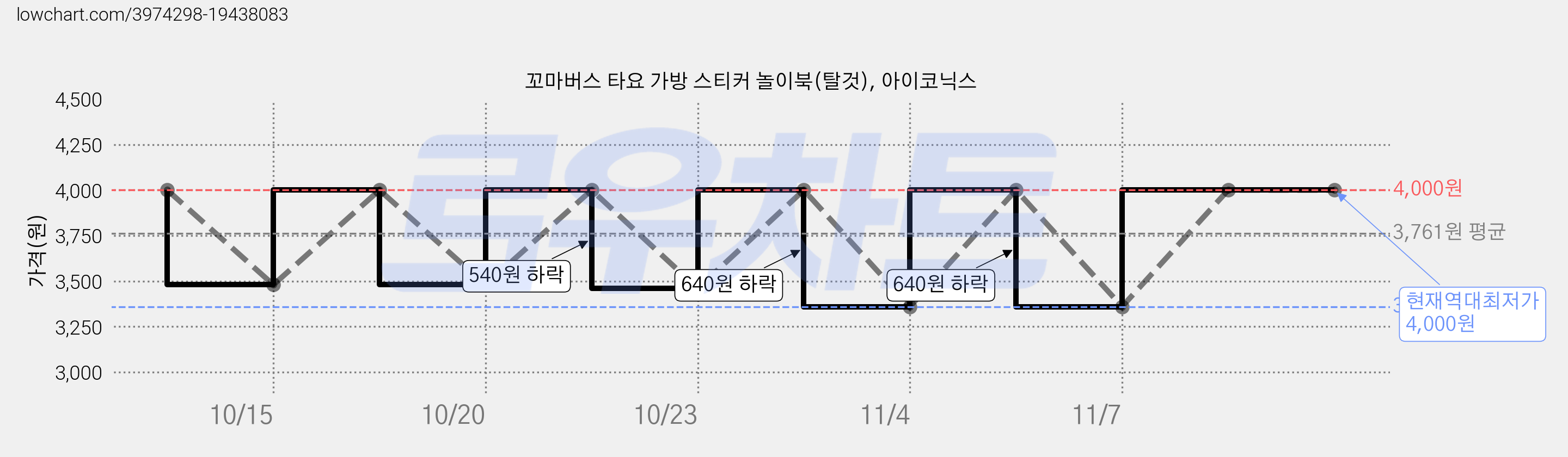 꼬마버스 타요 가방 스티커 놀이북(탈것), 아이코닉스 가격 변동 차트, 현재가 4,000원, 역대최저가