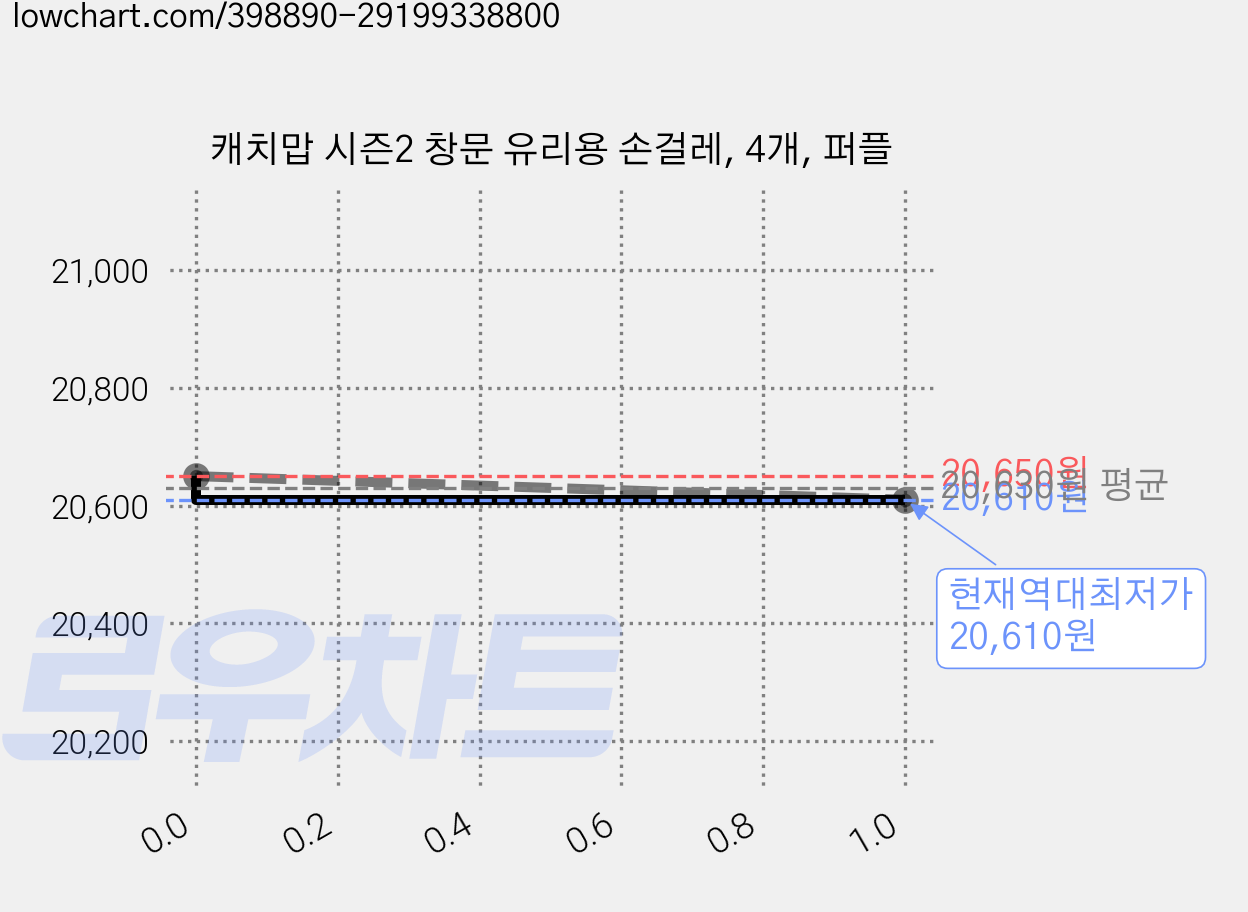 캐치맙 시즌2 창문 유리용 손걸레, 4개, 퍼플 가격 변동 차트, 현재가 20,610원, 역대최저가