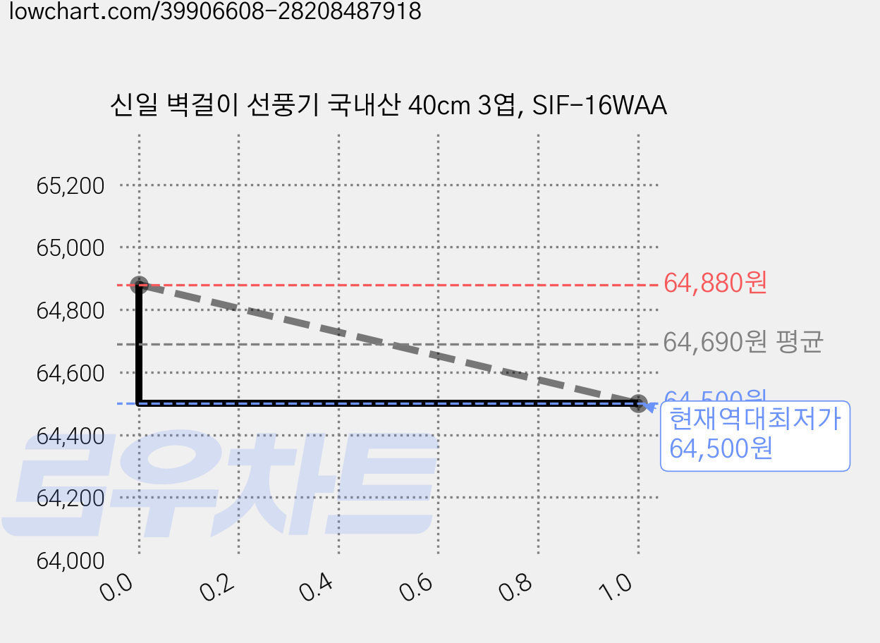 신일 벽걸이 선풍기 국내산 40cm 3엽, SIF-16WAA 가격 변동 차트, 현재가 64,500원, 역대최저가