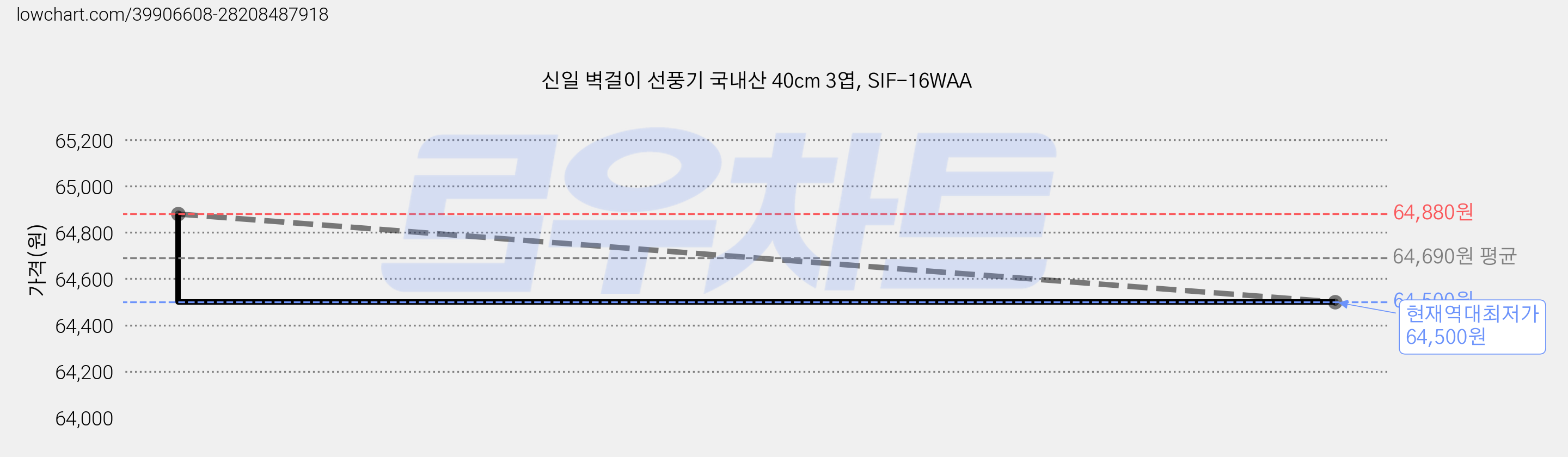 신일 벽걸이 선풍기 국내산 40cm 3엽, SIF-16WAA 가격 변동 차트, 현재가 64,500원, 역대최저가