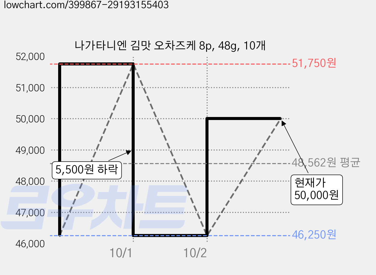 나가타니엔 김맛 오차즈케 8p, 48g, 10개 가격 변동 차트, 현재가 50,000원, 관측 최저가 46,250원
