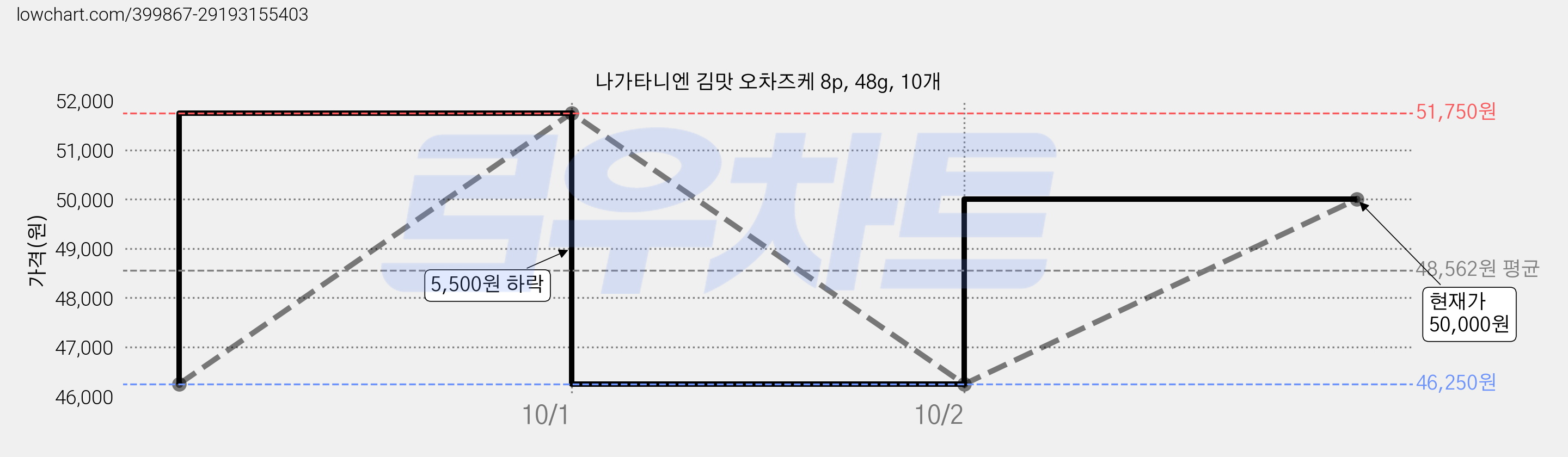 나가타니엔 김맛 오차즈케 8p, 48g, 10개 가격 변동 차트, 현재가 50,000원, 관측 최저가 46,250원