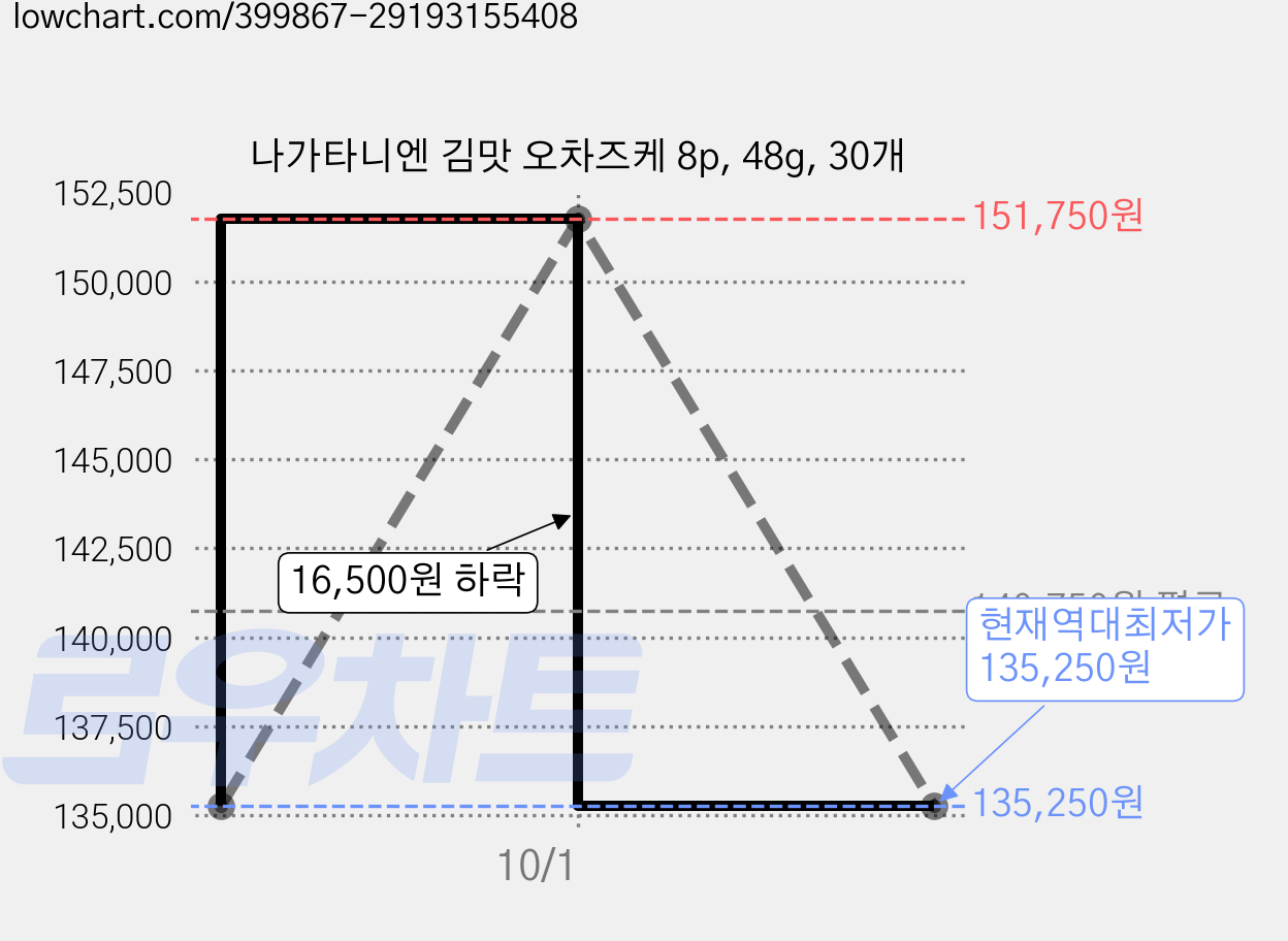 나가타니엔 김맛 오차즈케 8p, 48g, 30개 가격 변동 차트, 현재가 135,250원, 역대최저가