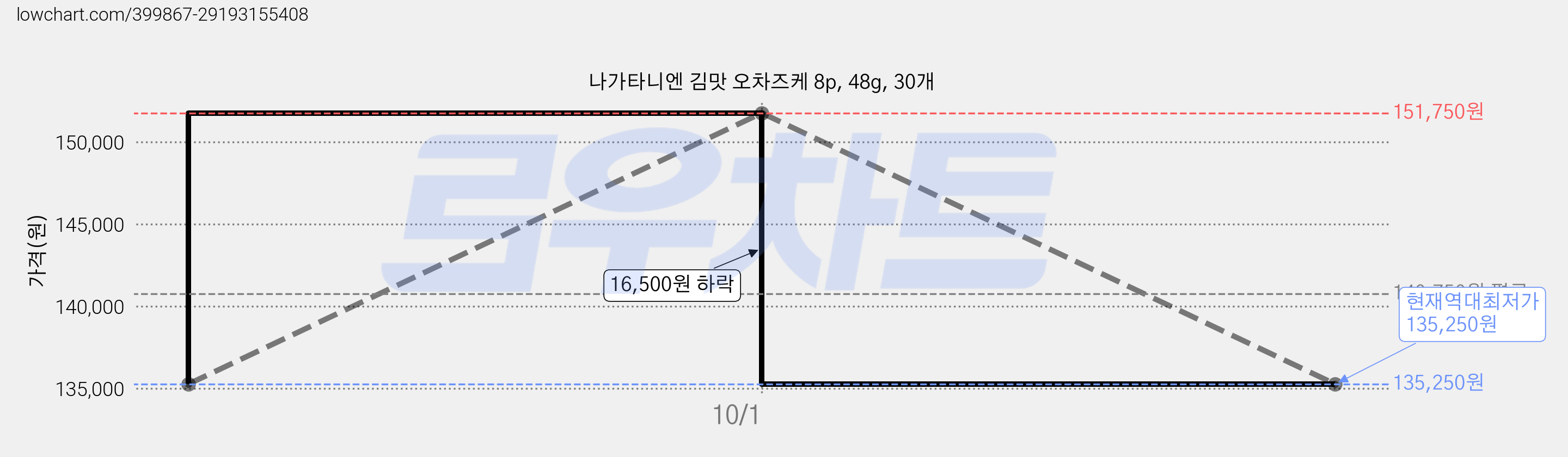 나가타니엔 김맛 오차즈케 8p, 48g, 30개 가격 변동 차트, 현재가 135,250원, 역대최저가