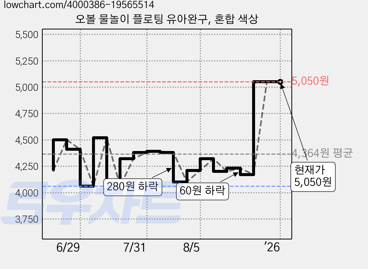 오볼 물놀이 플로팅 유아완구, 혼합 색상 가격 변동 차트, 현재가 5,050원, 역대최저가