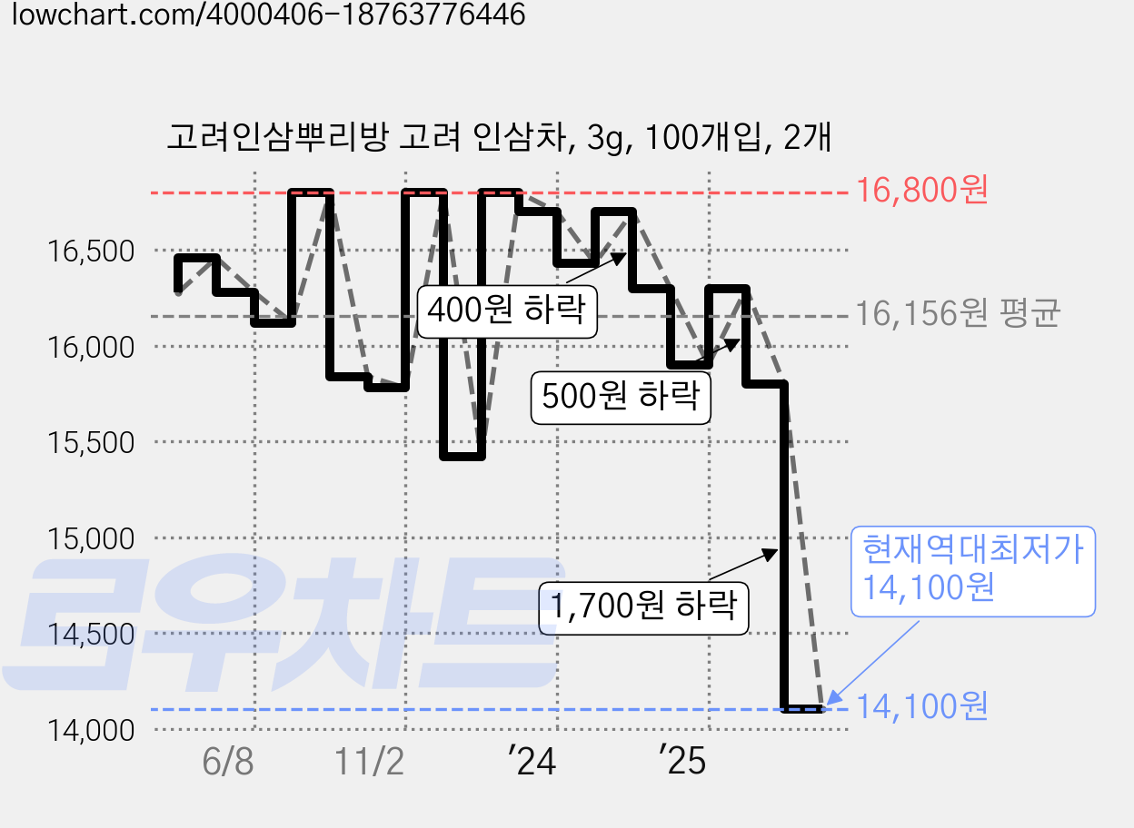 고려인삼뿌리방 고려 인삼차, 3g, 100개입, 2개 가격 변동 차트, 현재가 14,100원, 역대최저가