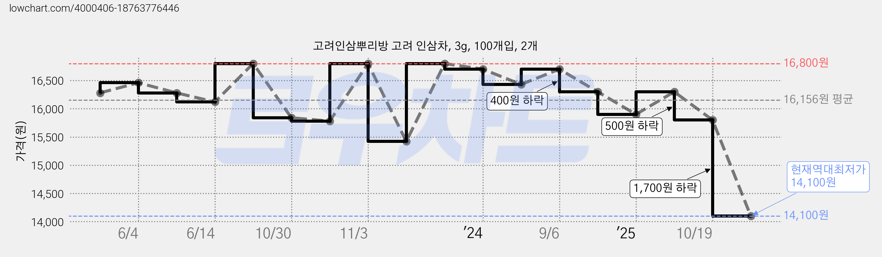고려인삼뿌리방 고려 인삼차, 3g, 100개입, 2개 가격 변동 차트, 현재가 14,100원, 역대최저가