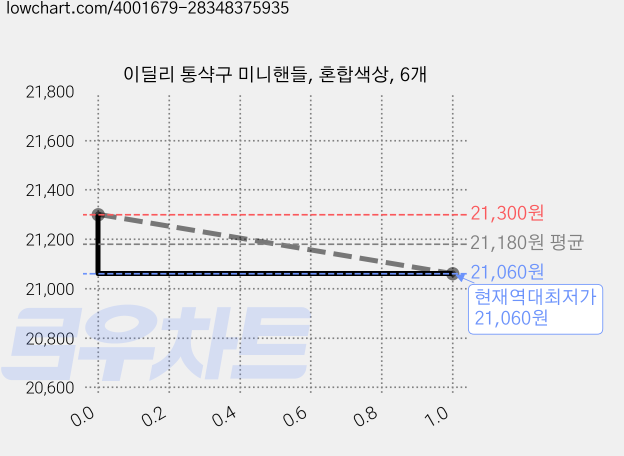 이딜리 통샥구 미니핸들, 혼합색상, 6개 가격 변동 차트, 현재가 21,060원, 역대최저가