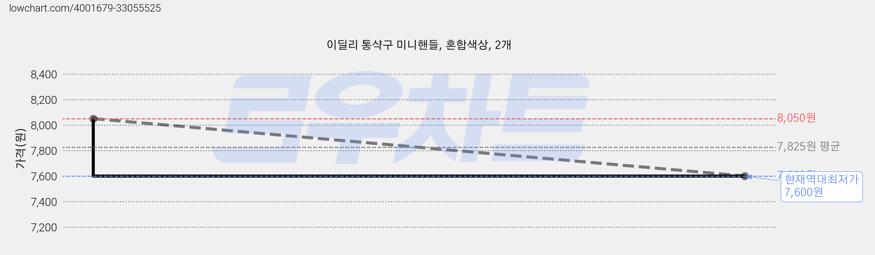 이딜리 통샥구 미니핸들, 혼합색상, 2개 가격 변동 차트, 현재가 7,600원, 역대최저가