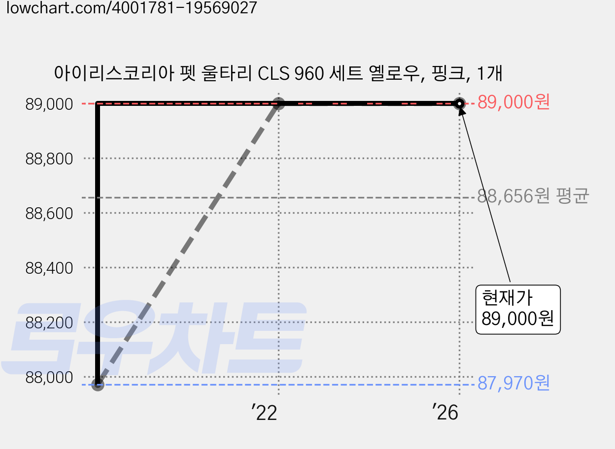 아이리스코리아 펫 울타리 CLS 960 세트 옐로우, 핑크, 1개 가격 변동 차트, 현재가 89,000원, 관측 최저가 87,970원