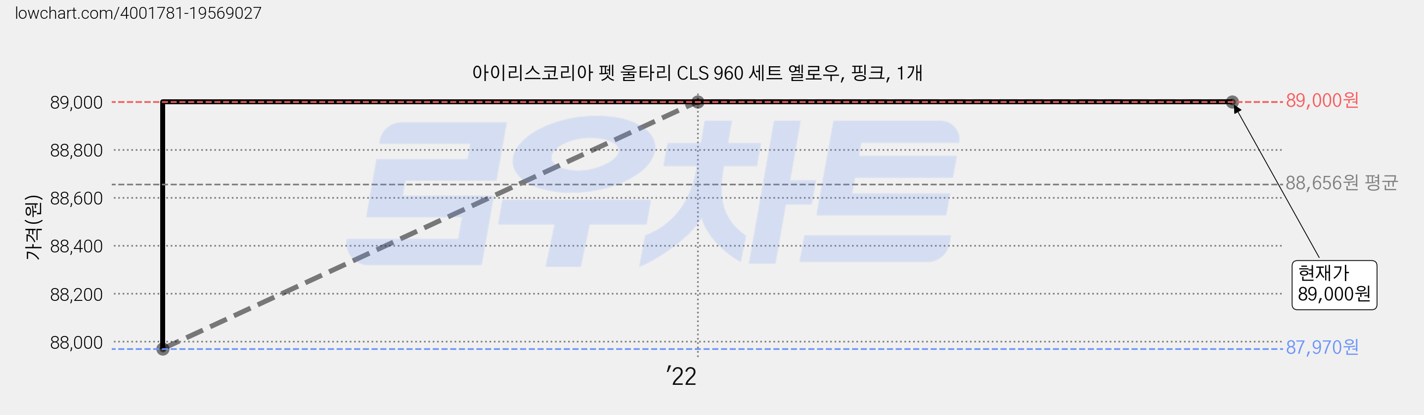 아이리스코리아 펫 울타리 CLS 960 세트 옐로우, 핑크, 1개 가격 변동 차트, 현재가 89,000원, 관측 최저가 87,970원