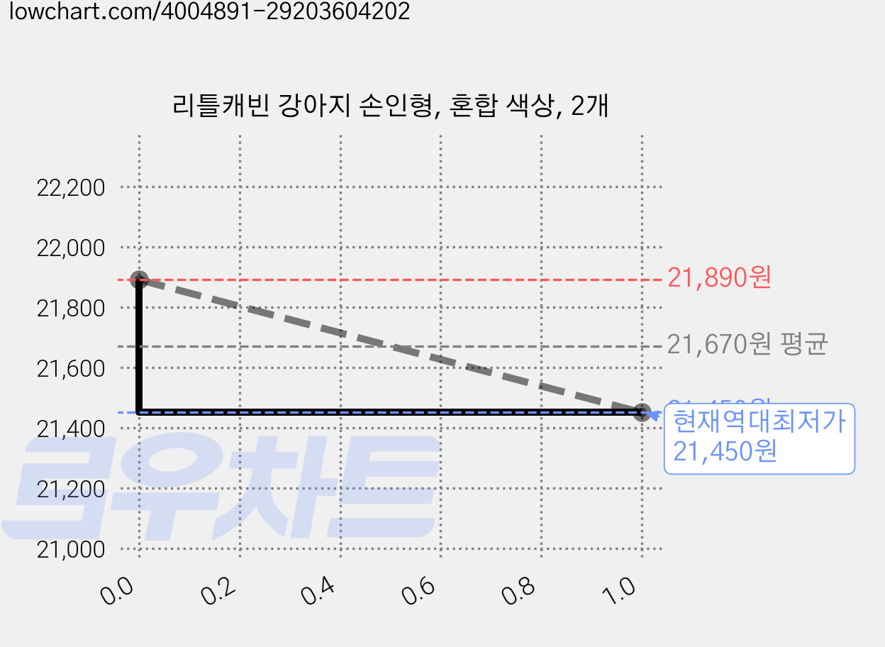 리틀캐빈 강아지 손인형, 혼합 색상, 2개 가격 변동 차트, 현재가 21,450원, 역대최저가