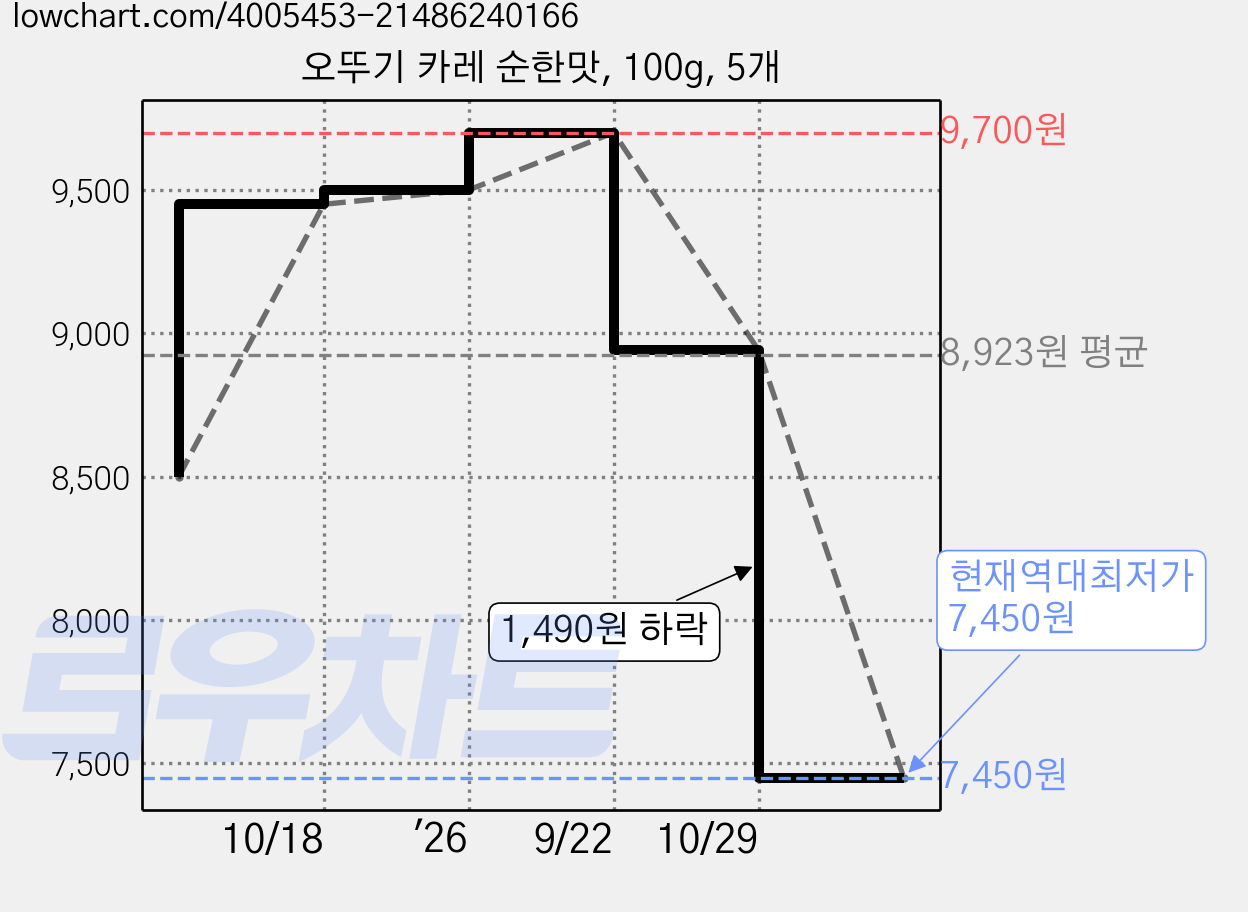 오뚜기 카레 순한맛, 100g, 5개 가격 변동 차트, 현재가 7,450원, 역대최저가