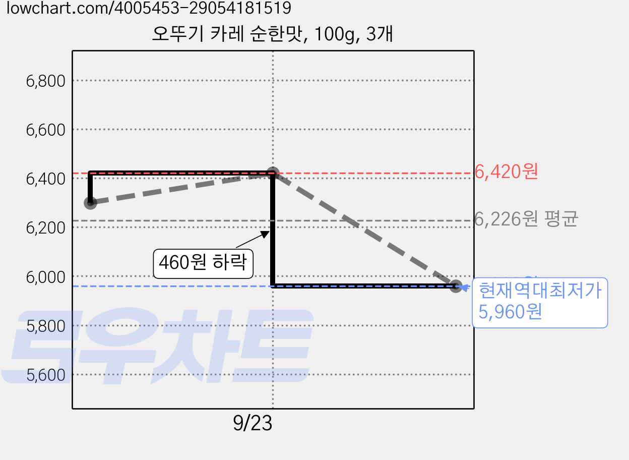 오뚜기 카레 순한맛, 100g, 3개 가격 변동 차트, 현재가 5,960원, 역대최저가