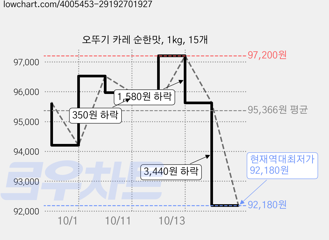 오뚜기 카레 순한맛, 1kg, 15개 가격 변동 차트, 현재가 92,180원, 역대최저가