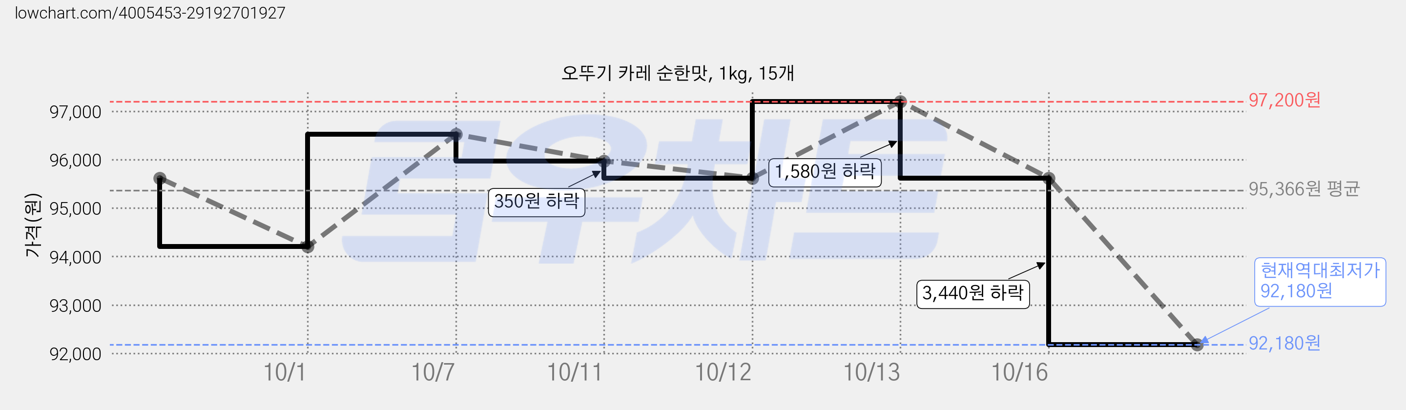 오뚜기 카레 순한맛, 1kg, 15개 가격 변동 차트, 현재가 92,180원, 역대최저가