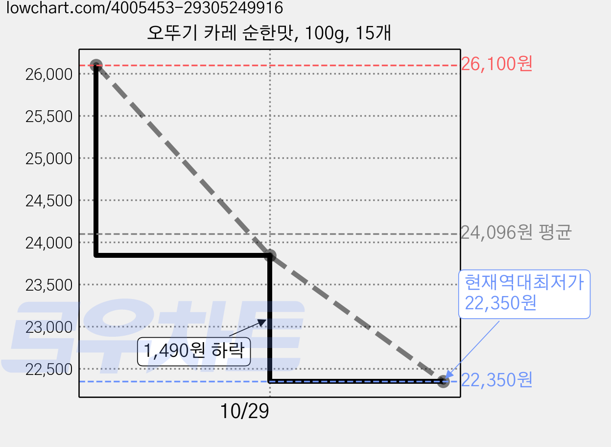 오뚜기 카레 순한맛, 100g, 15개 가격 변동 차트, 현재가 22,350원, 역대최저가