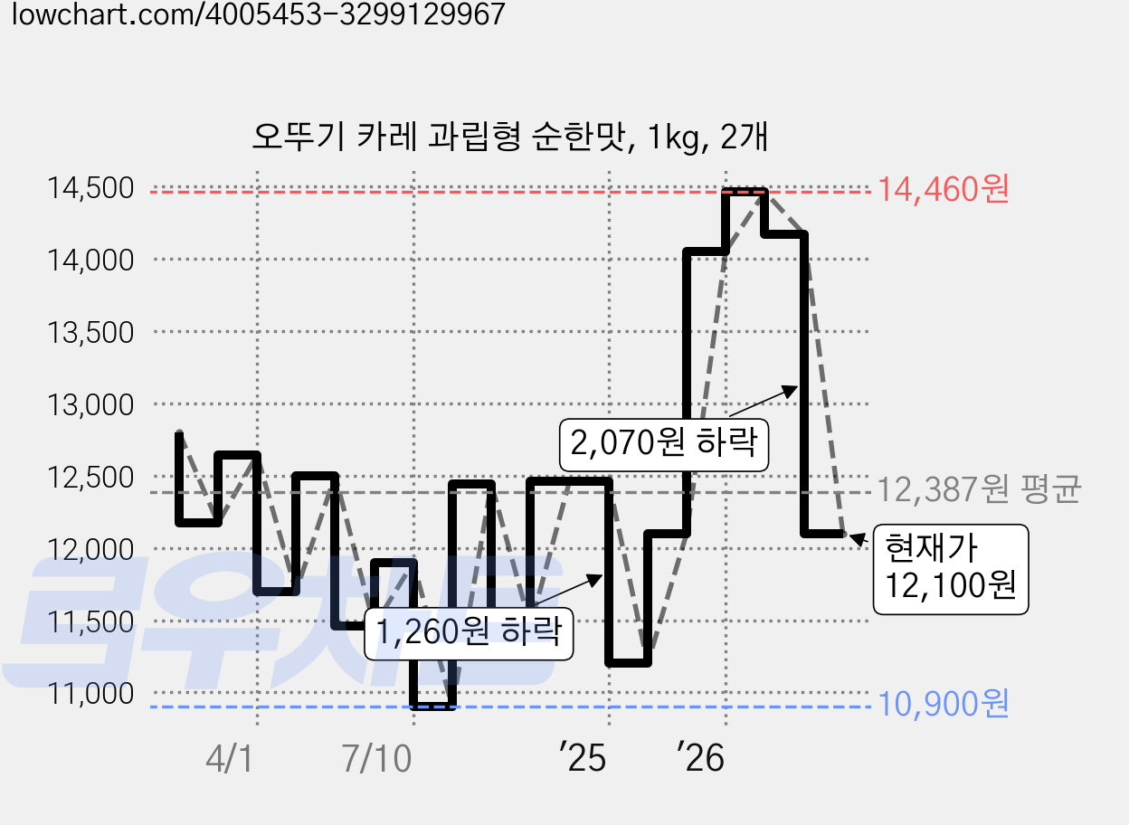 오뚜기 카레 과립형 순한맛, 1kg, 2개 가격 변동 차트, 현재가 12,100원, 관측 최저가 10,900원