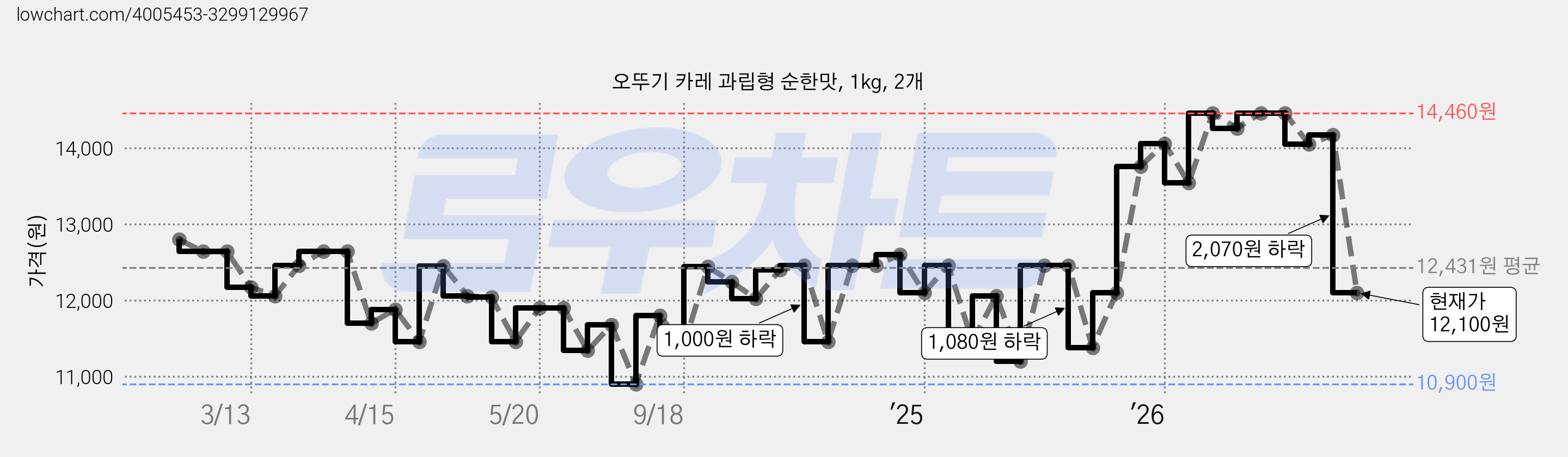 오뚜기 카레 과립형 순한맛, 1kg, 2개 가격 변동 차트, 현재가 12,100원, 관측 최저가 10,900원