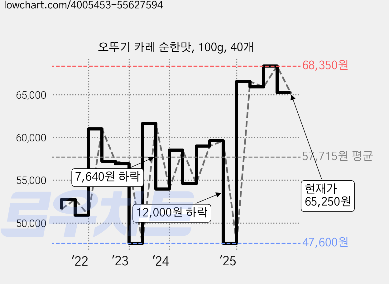 오뚜기 카레 순한맛, 100g, 40개 가격 변동 차트, 현재가 65,250원, 관측 최저가 47,600원
