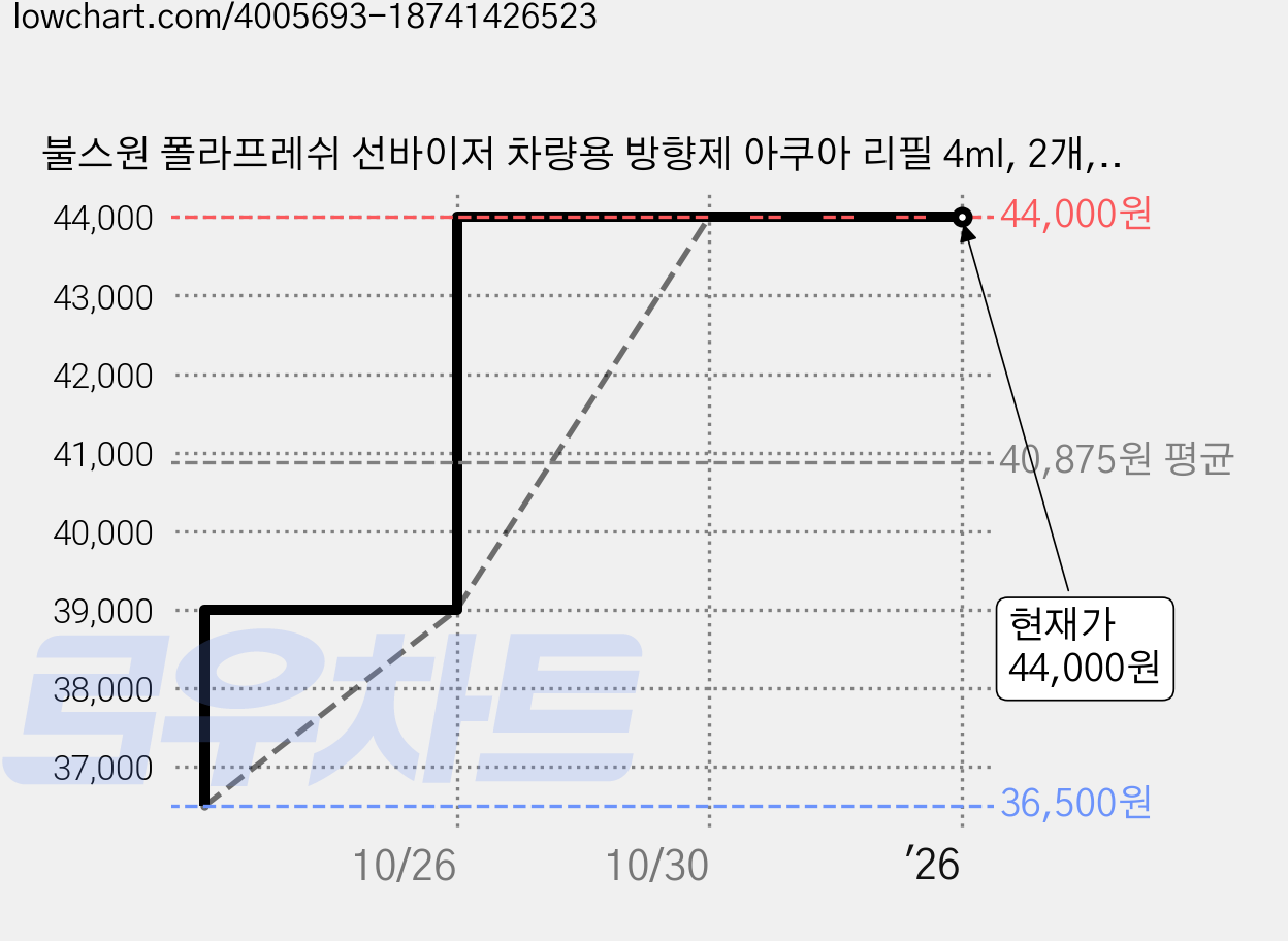 불스원 폴라프레쉬 선바이저 차량용 방향제 아쿠아 리필 4ml, 2개, 상쾌한 아쿠아향 가격 변동 차트, 현재가 44,000원, 역대최저가