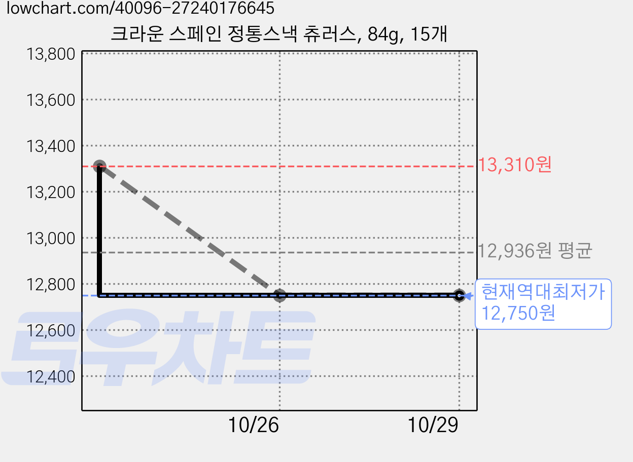 크라운 스페인 정통스낵 츄러스, 84g, 15개 가격 변동 차트, 현재가 12,750원, 역대최저가