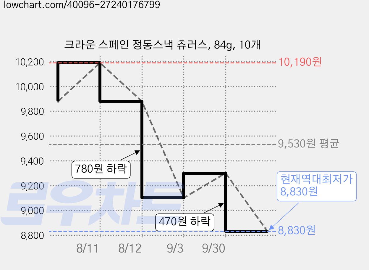 크라운 스페인 정통스낵 츄러스, 84g, 10개 가격 변동 차트, 현재가 8,830원, 역대최저가