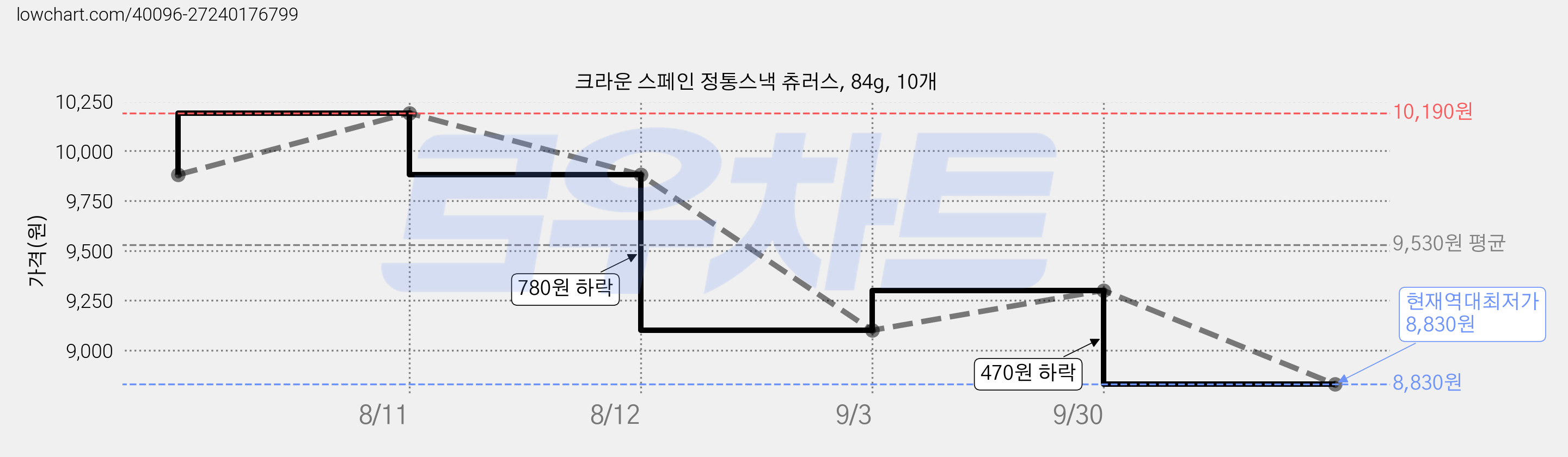 크라운 스페인 정통스낵 츄러스, 84g, 10개 가격 변동 차트, 현재가 8,830원, 역대최저가