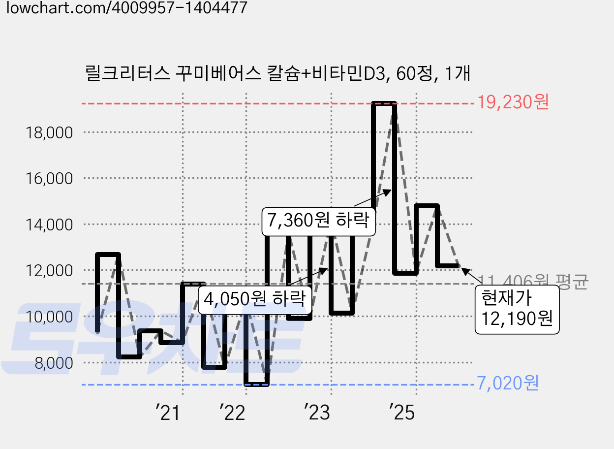 릴크리터스 꾸미베어스 칼슘+비타민D3, 60정, 1개 가격 변동 차트, 현재가 12,190원, 관측 최저가 7,020원