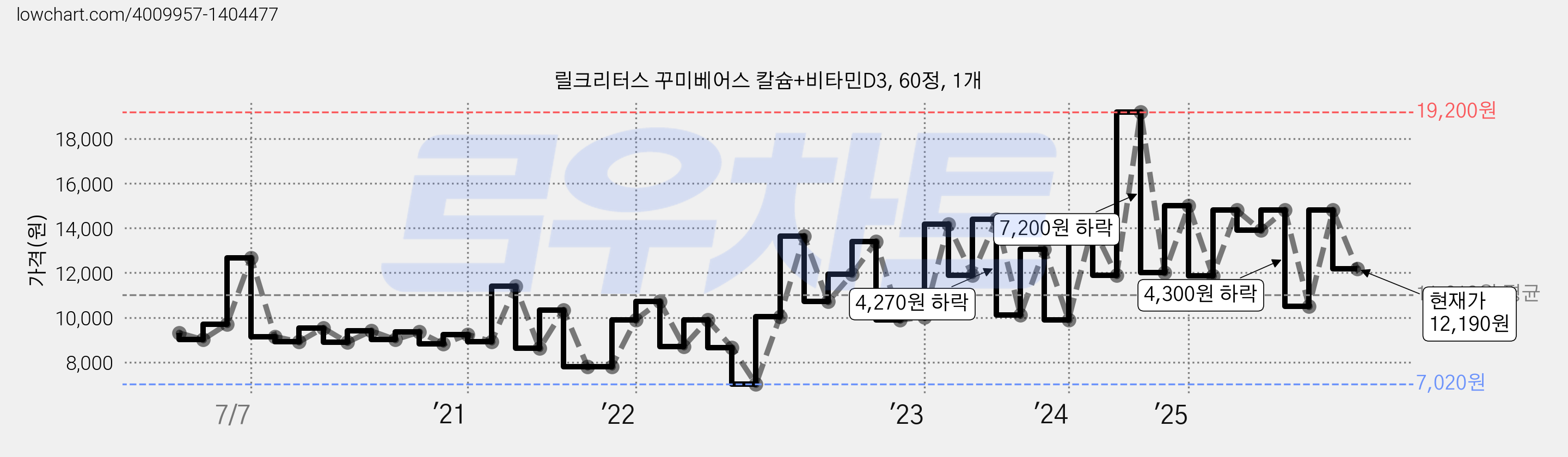 릴크리터스 꾸미베어스 칼슘+비타민D3, 60정, 1개 가격 변동 차트, 현재가 12,190원, 관측 최저가 7,020원