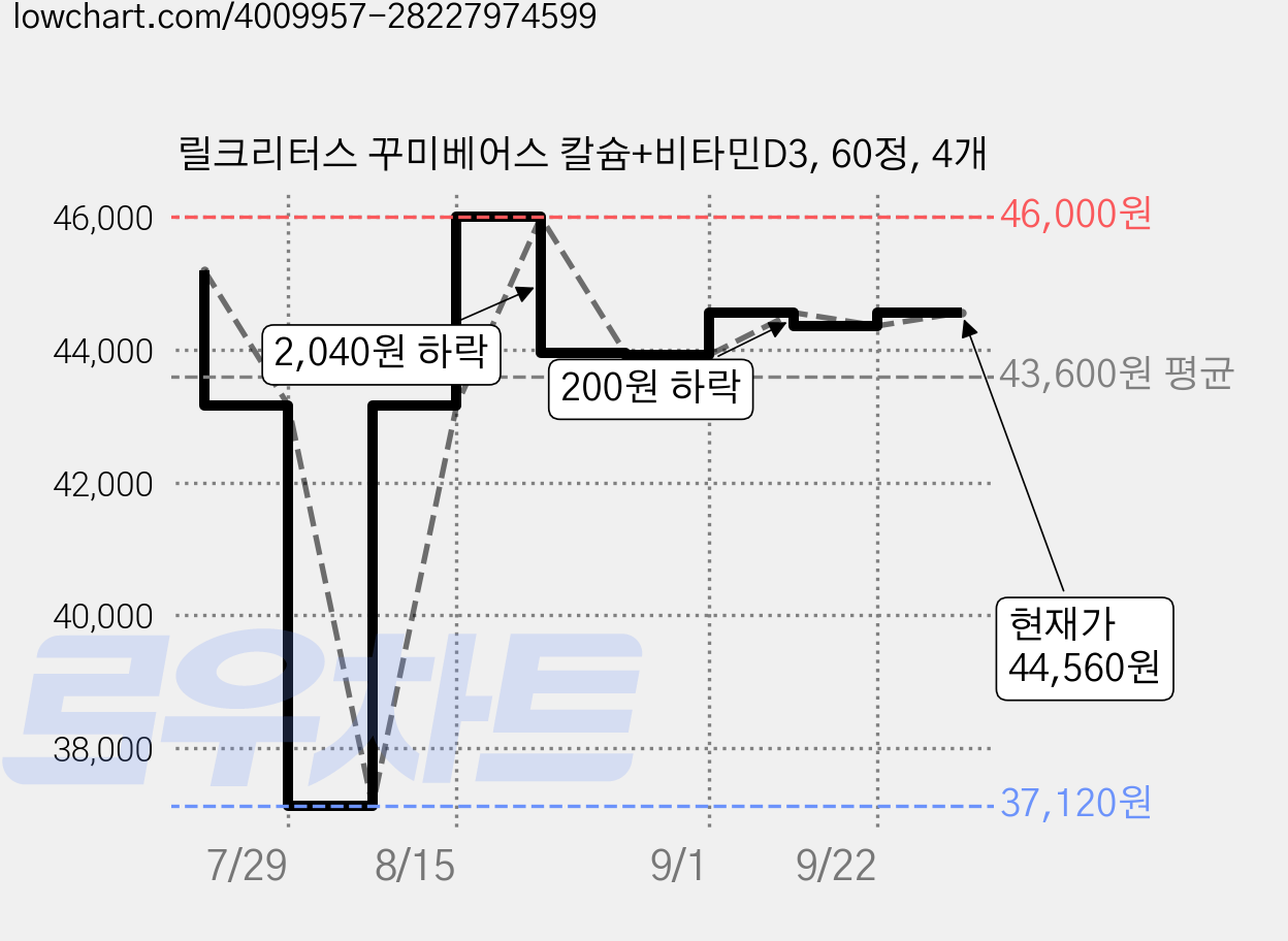 릴크리터스 꾸미베어스 칼슘+비타민D3, 60정, 4개 가격 변동 차트, 현재가 44,560원, 관측 최저가 37,120원