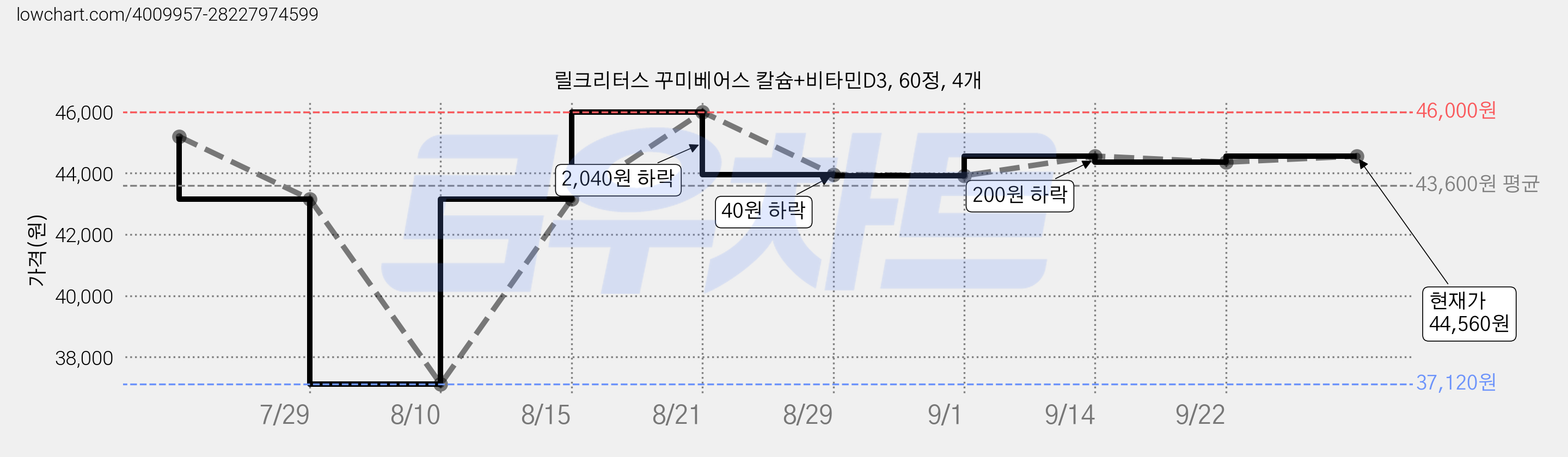 릴크리터스 꾸미베어스 칼슘+비타민D3, 60정, 4개 가격 변동 차트, 현재가 44,560원, 관측 최저가 37,120원