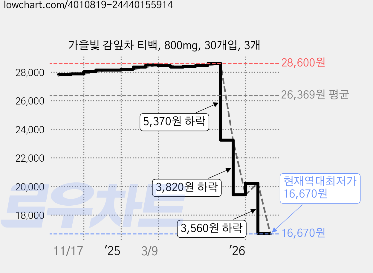 가을빛 감잎차 티백, 800mg, 30개입, 3개 가격 변동 차트, 현재가 16,670원, 역대최저가