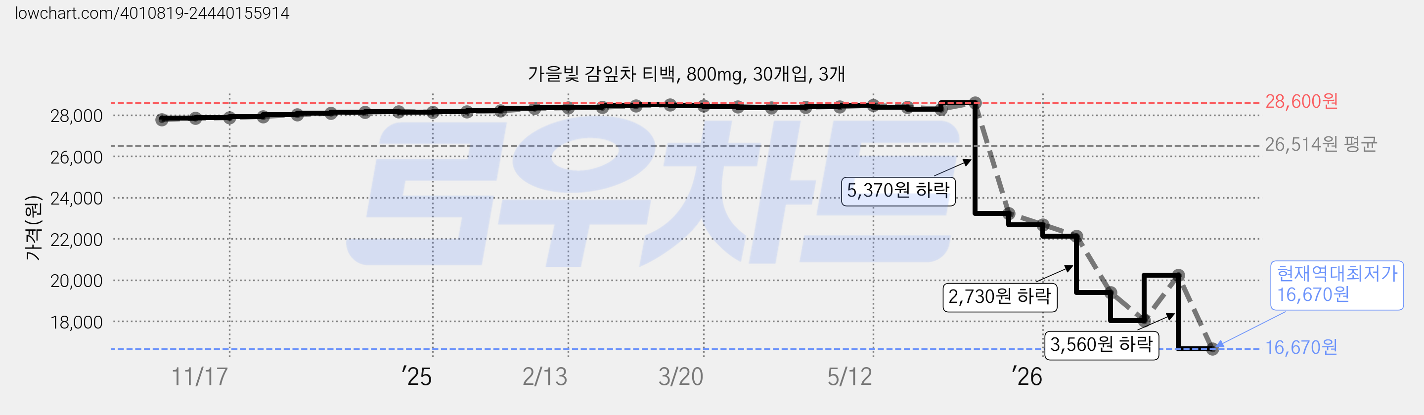 가을빛 감잎차 티백, 800mg, 30개입, 3개 가격 변동 차트, 현재가 16,670원, 역대최저가