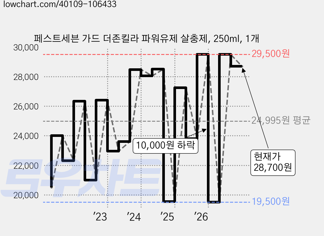 페스트세븐 가드 더존킬라 파워유제 살충제, 250ml, 1개 가격 변동 차트, 현재가 28,700원, 관측 최저가 18,700원