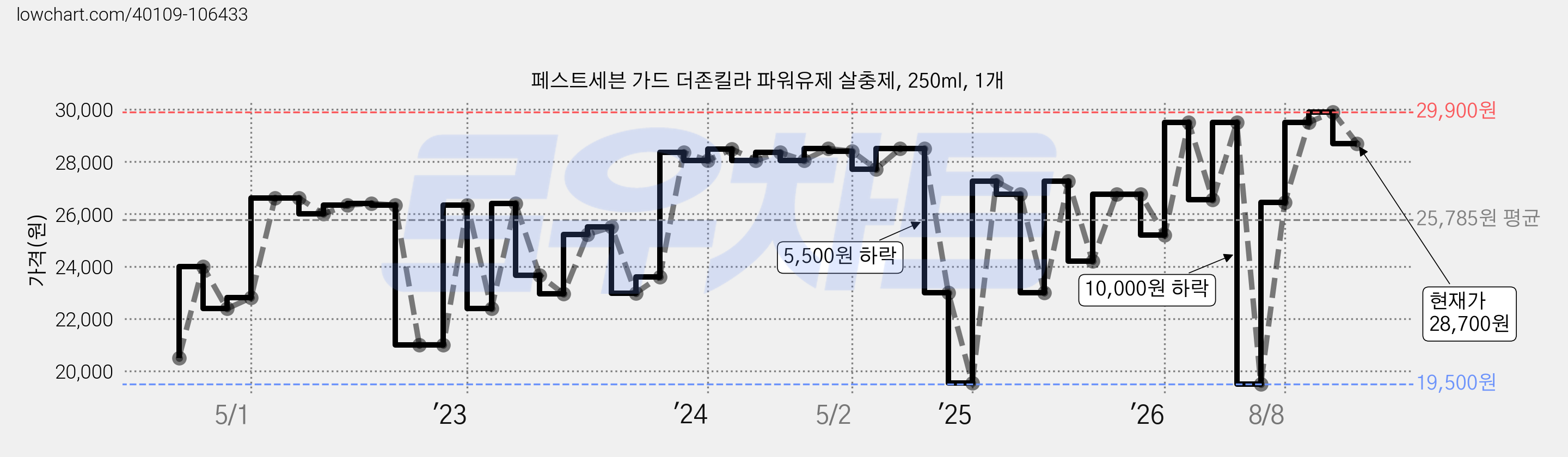페스트세븐 가드 더존킬라 파워유제 살충제, 250ml, 1개 가격 변동 차트, 현재가 28,700원, 관측 최저가 18,700원