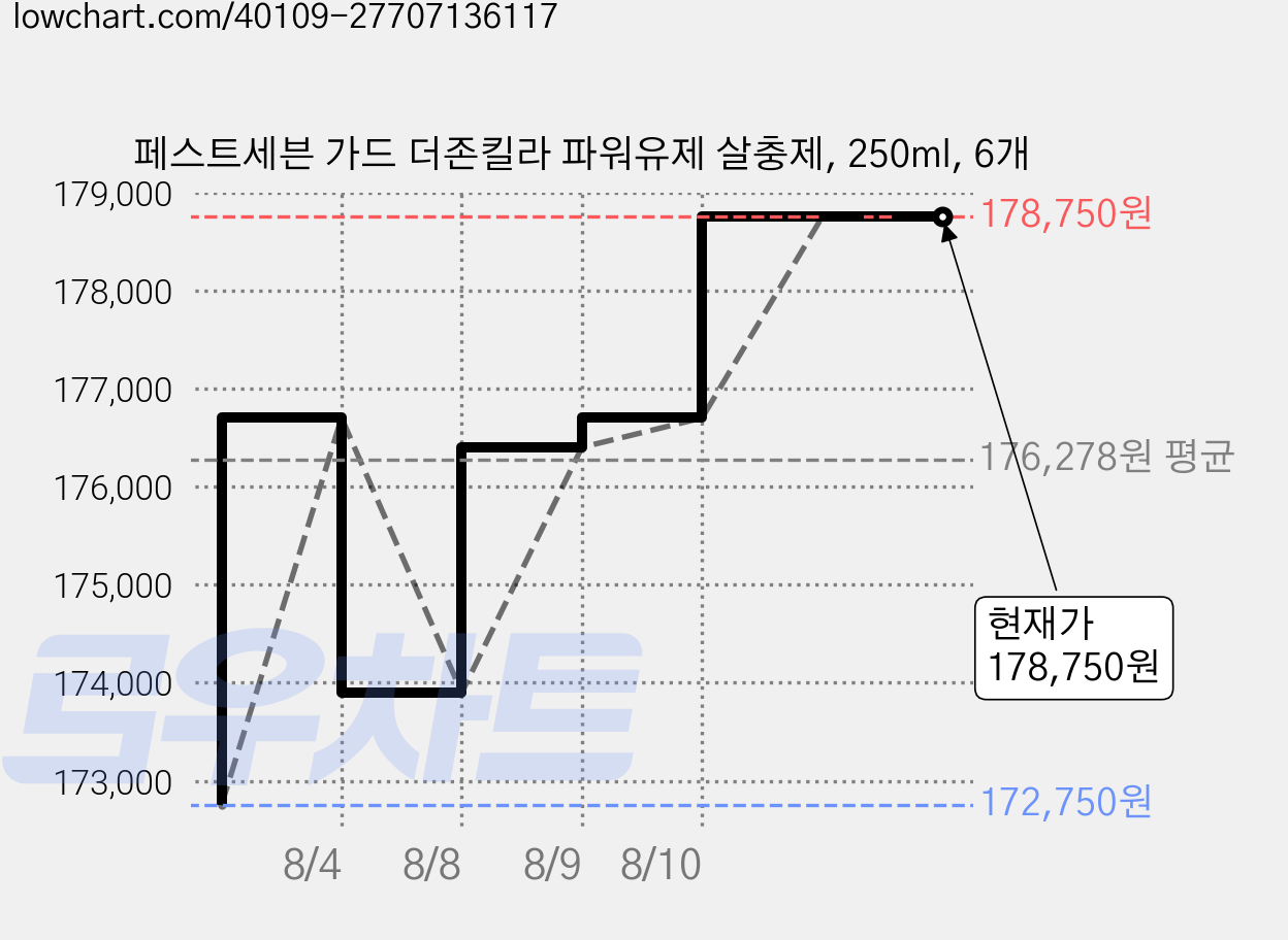 페스트세븐 가드 더존킬라 파워유제 살충제, 250ml, 6개 가격 변동 차트, 현재가 178,750원, 관측 최저가 172,750원
