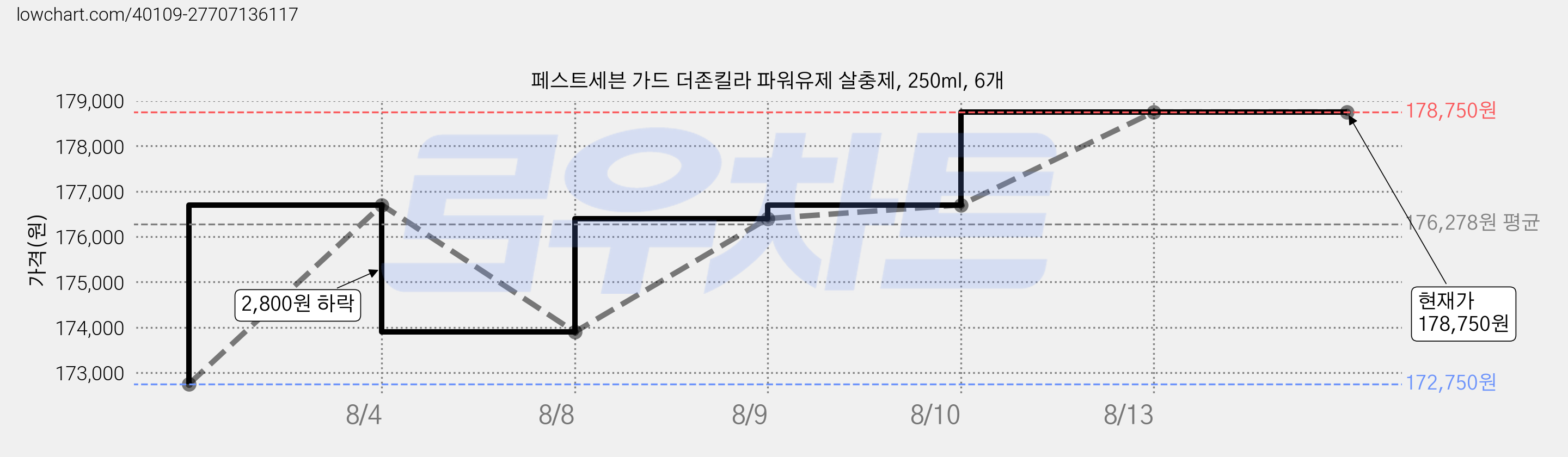 페스트세븐 가드 더존킬라 파워유제 살충제, 250ml, 6개 가격 변동 차트, 현재가 178,750원, 관측 최저가 172,750원